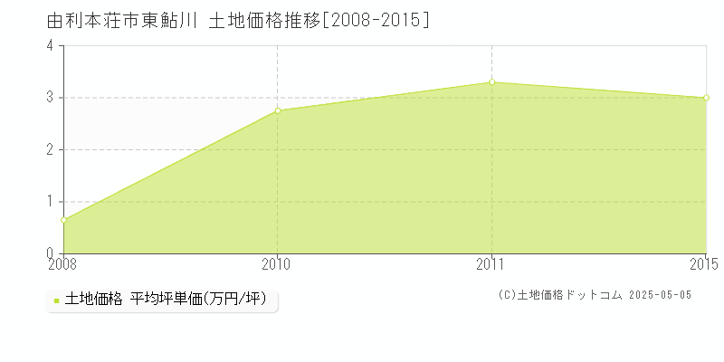 東鮎川(由利本荘市)の土地価格推移グラフ(坪単価)[2008-2015年]