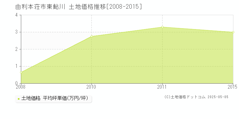 由利本荘市東鮎川の土地価格推移グラフ 