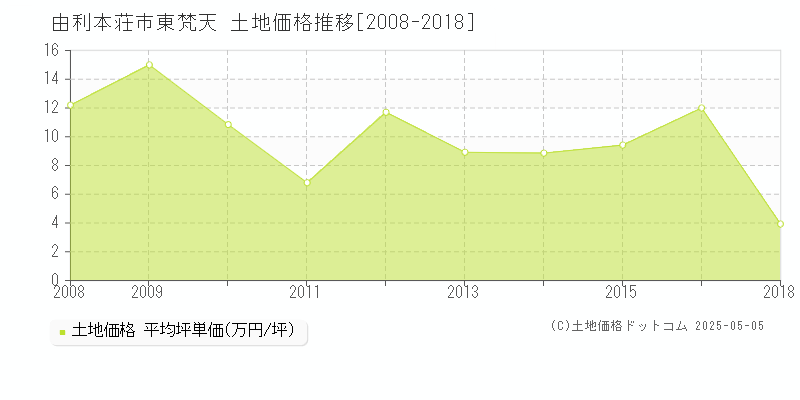東梵天(由利本荘市)の土地価格推移グラフ(坪単価)[2008-2018年]