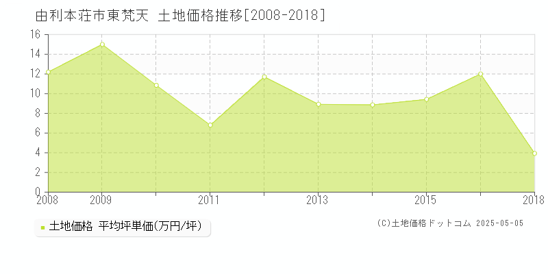 由利本荘市東梵天の土地価格推移グラフ 