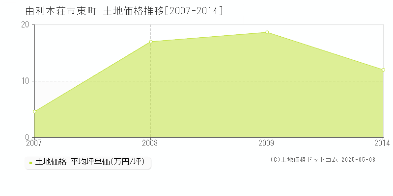 東町(由利本荘市)の土地価格推移グラフ(坪単価)[2007-2014年]