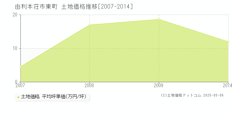 由利本荘市東町の土地価格推移グラフ 