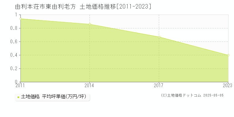 東由利老方(由利本荘市)の土地価格推移グラフ(坪単価)[2011-2023年]