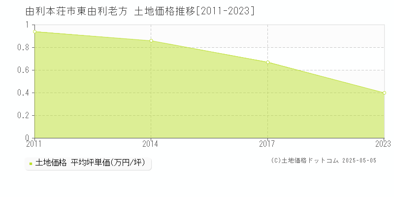 由利本荘市東由利老方の土地価格推移グラフ 