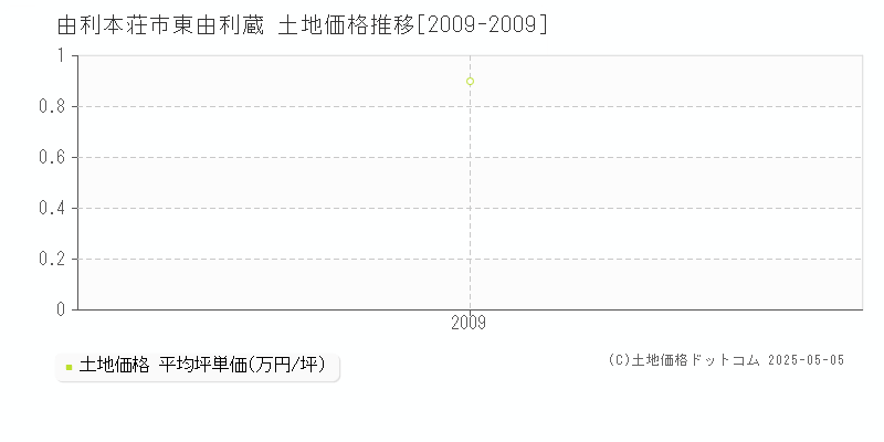 東由利蔵(由利本荘市)の土地価格推移グラフ(坪単価)[2009-2009年]
