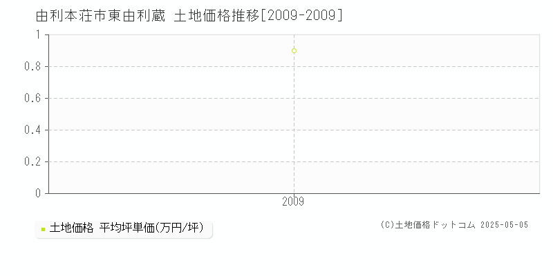 由利本荘市東由利蔵の土地価格推移グラフ 