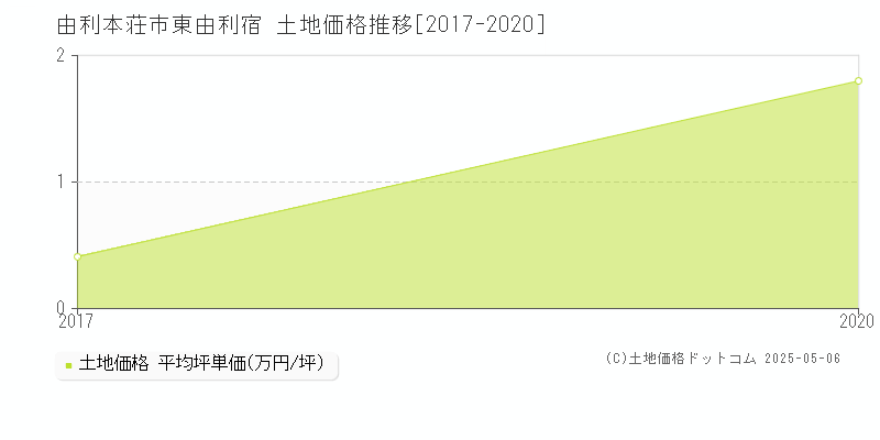 由利本荘市東由利宿の土地価格推移グラフ 