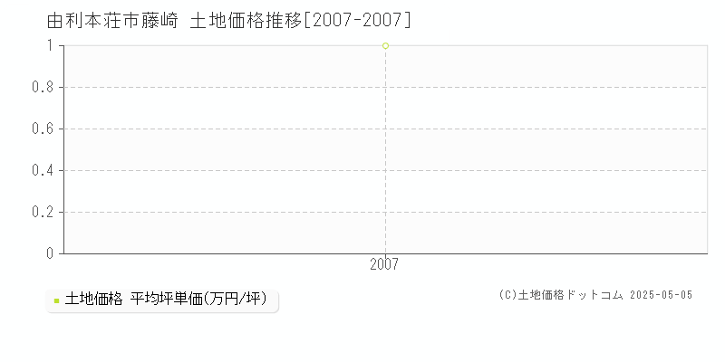 藤崎(由利本荘市)の土地価格推移グラフ(坪単価)[2007-2007年]