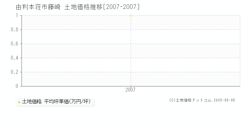 由利本荘市藤崎の土地価格推移グラフ 