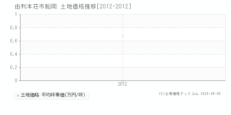 船岡(由利本荘市)の土地価格推移グラフ(坪単価)[2012-2012年]