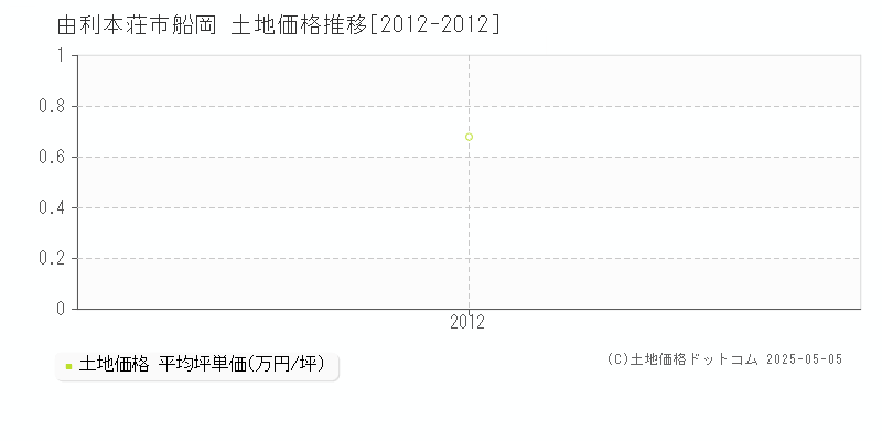 由利本荘市船岡の土地価格推移グラフ 