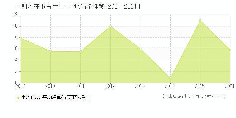 古雪町(由利本荘市)の土地価格推移グラフ(坪単価)[2007-2021年]