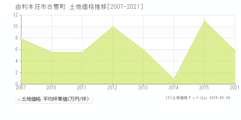 由利本荘市古雪町の土地価格推移グラフ 