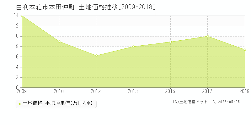 由利本荘市本田仲町の土地価格推移グラフ 