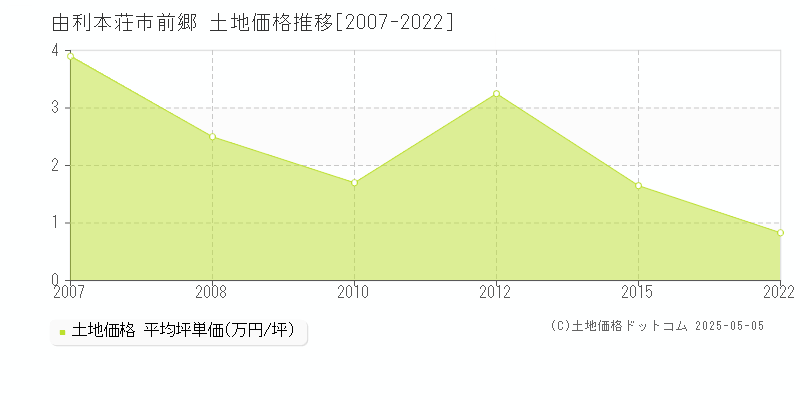 前郷(由利本荘市)の土地価格推移グラフ(坪単価)[2007-2022年]