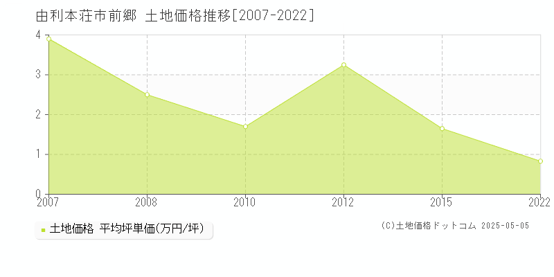 由利本荘市前郷の土地価格推移グラフ 