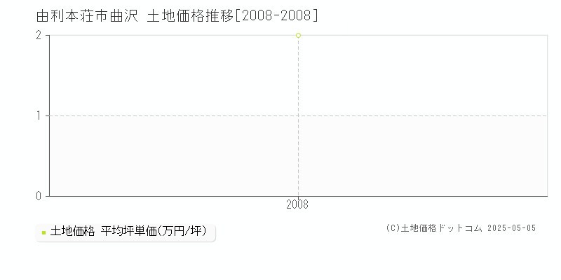 由利本荘市曲沢の土地取引価格推移グラフ 