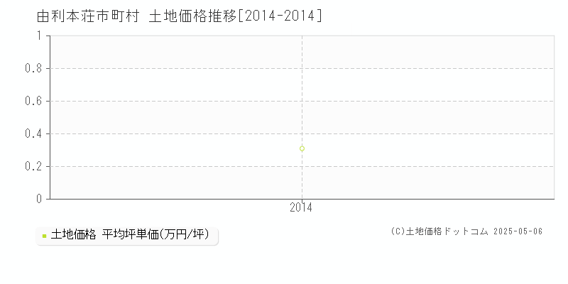 町村(由利本荘市)の土地価格推移グラフ(坪単価)[2014-2014年]