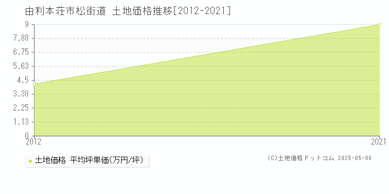 松街道(由利本荘市)の土地価格推移グラフ(坪単価)[2012-2021年]