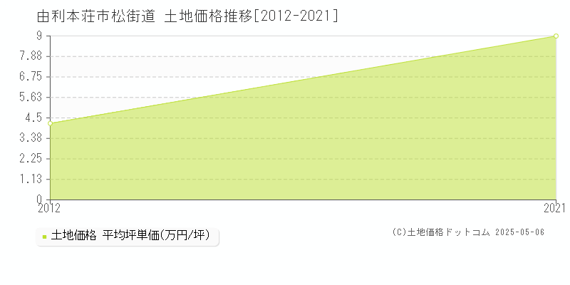 由利本荘市松街道の土地価格推移グラフ 