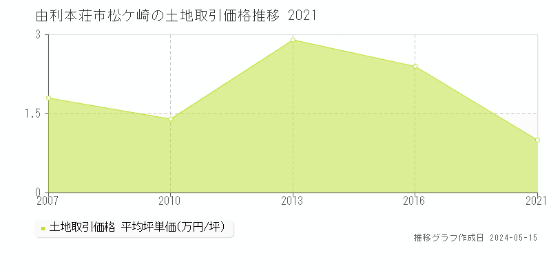 由利本荘市松ケ崎の土地価格推移グラフ 