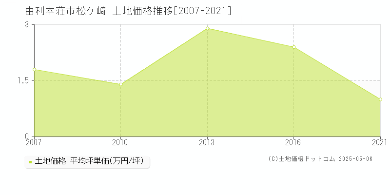 松ケ崎(由利本荘市)の土地価格推移グラフ(坪単価)[2007-2021年]