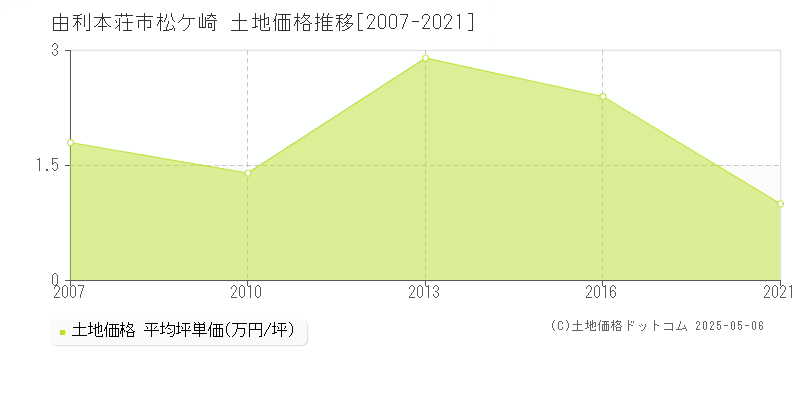 由利本荘市松ケ崎の土地価格推移グラフ 