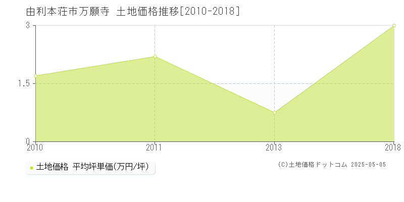 万願寺(由利本荘市)の土地価格推移グラフ(坪単価)[2010-2018年]