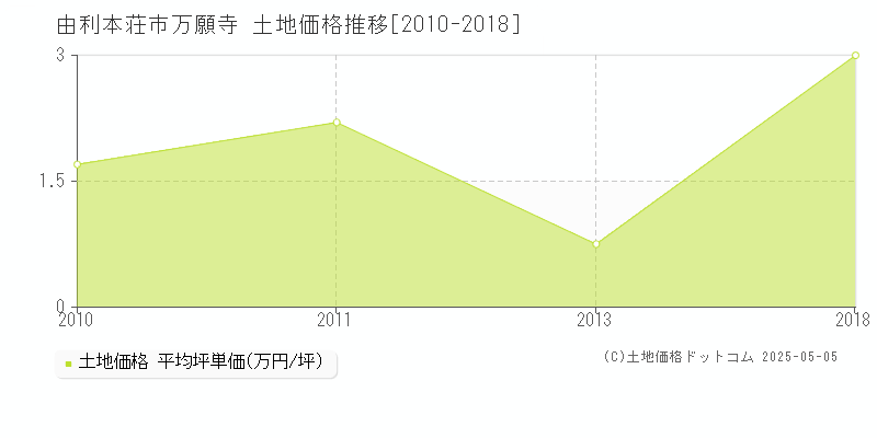 由利本荘市万願寺の土地価格推移グラフ 