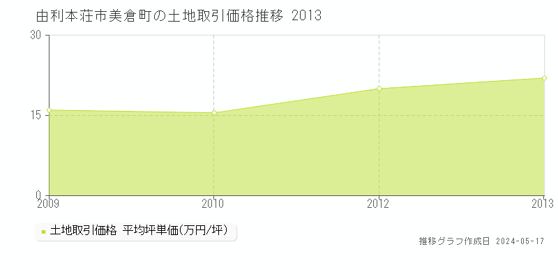 由利本荘市美倉町の土地価格推移グラフ 