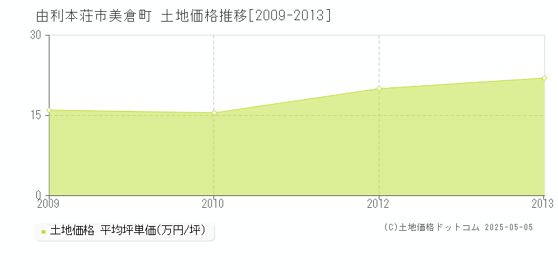 美倉町(由利本荘市)の土地価格推移グラフ(坪単価)[2009-2013年]