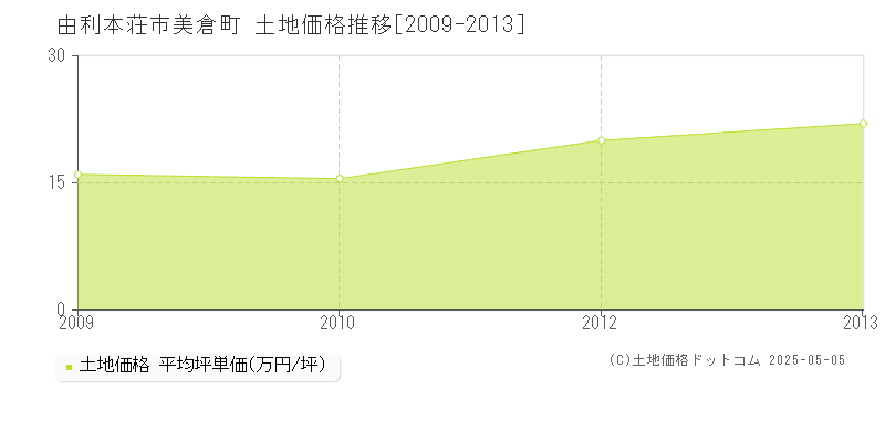 由利本荘市美倉町の土地価格推移グラフ 