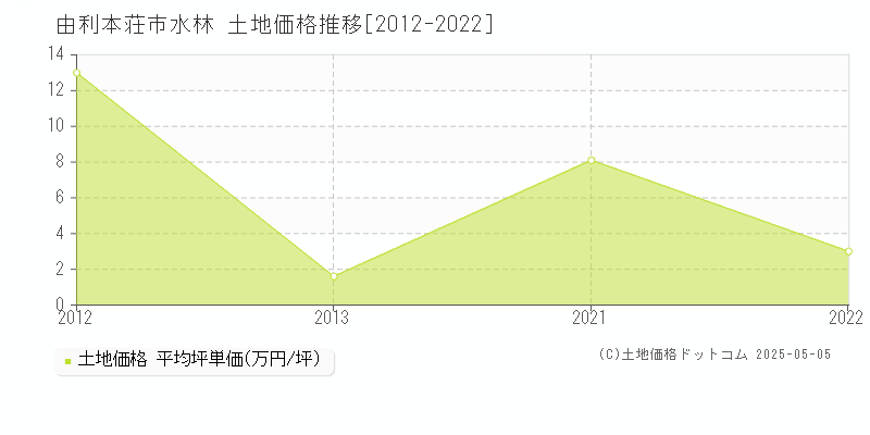 水林(由利本荘市)の土地価格推移グラフ(坪単価)[2012-2022年]