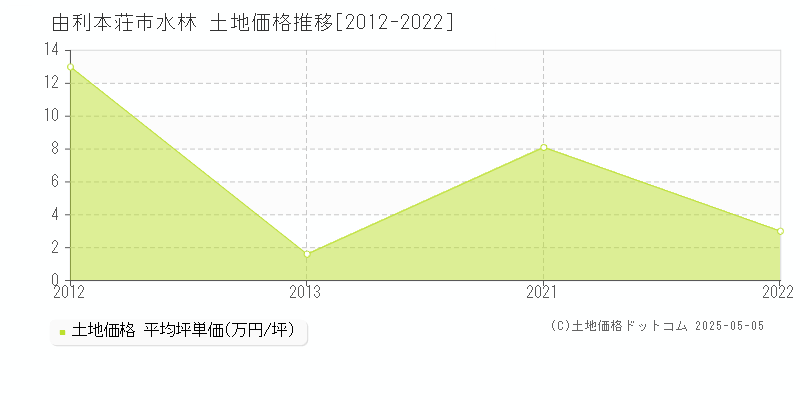 由利本荘市水林の土地価格推移グラフ 