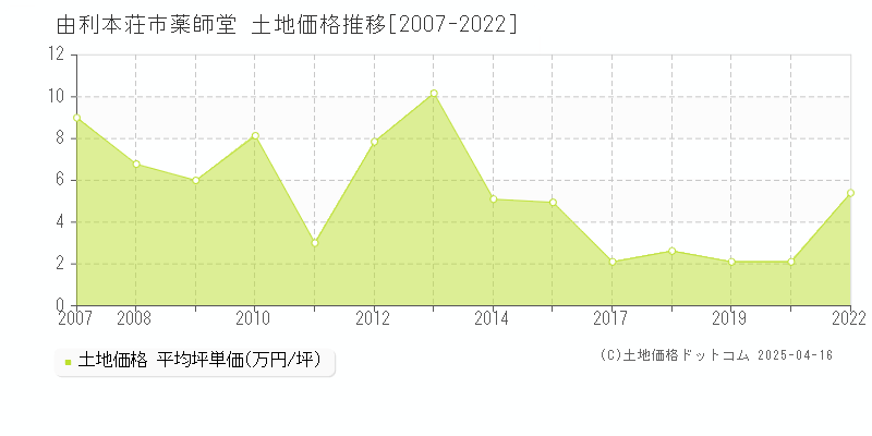 由利本荘市薬師堂の土地価格推移グラフ 