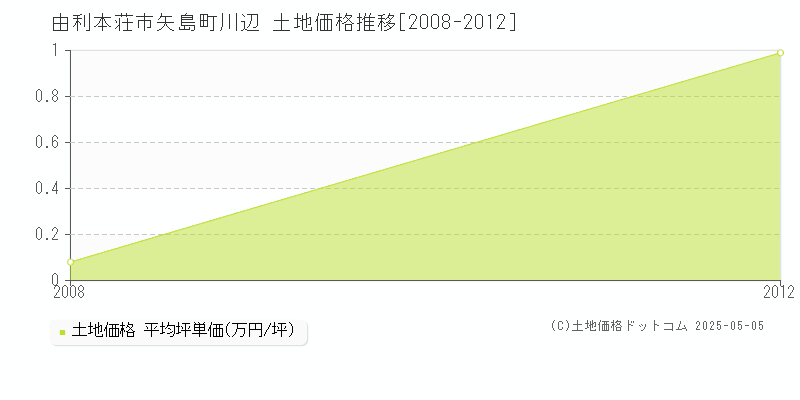 矢島町川辺(由利本荘市)の土地価格推移グラフ(坪単価)[2008-2012年]