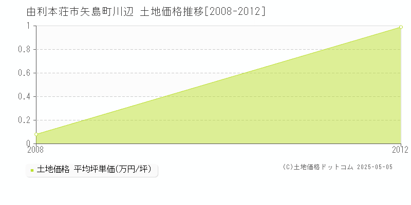 由利本荘市矢島町川辺の土地価格推移グラフ 