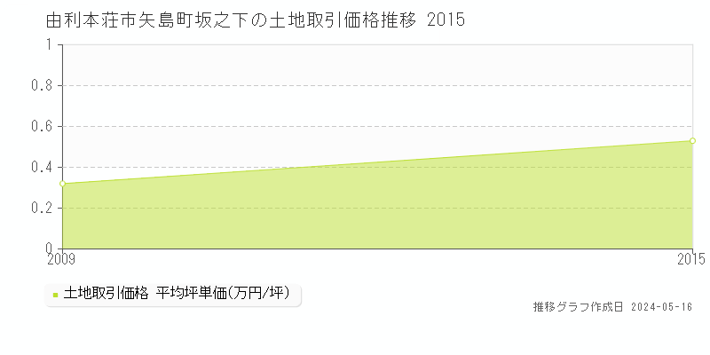 由利本荘市矢島町坂之下の土地取引価格推移グラフ 