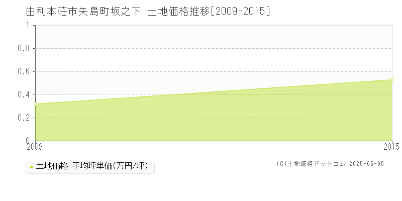 矢島町坂之下(由利本荘市)の土地価格推移グラフ(坪単価)[2009-2015年]