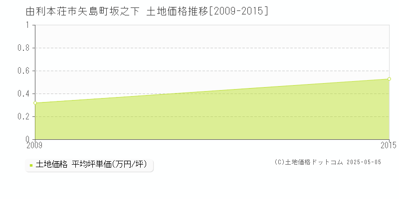 由利本荘市矢島町坂之下の土地取引価格推移グラフ 