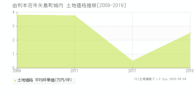 矢島町城内(由利本荘市)の土地価格推移グラフ(坪単価)[2009-2019年]