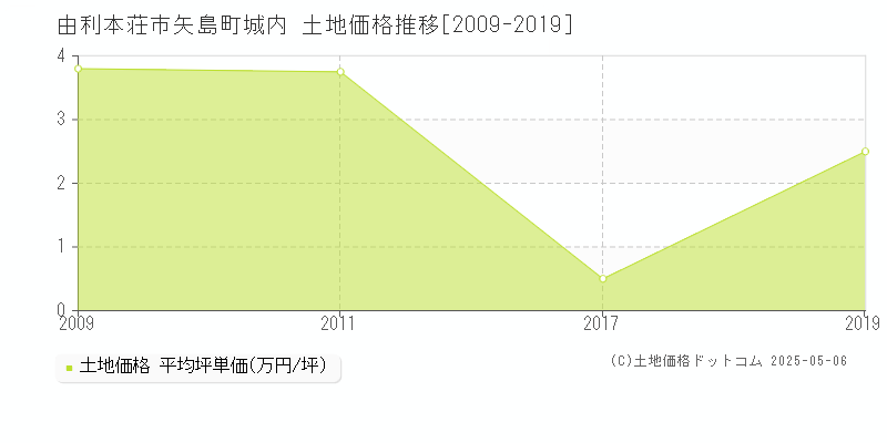 由利本荘市矢島町城内の土地価格推移グラフ 