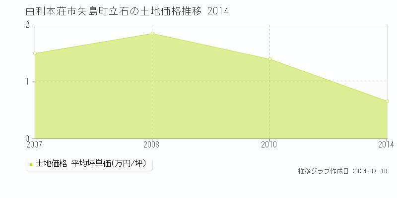 由利本荘市矢島町立石の土地価格推移グラフ 
