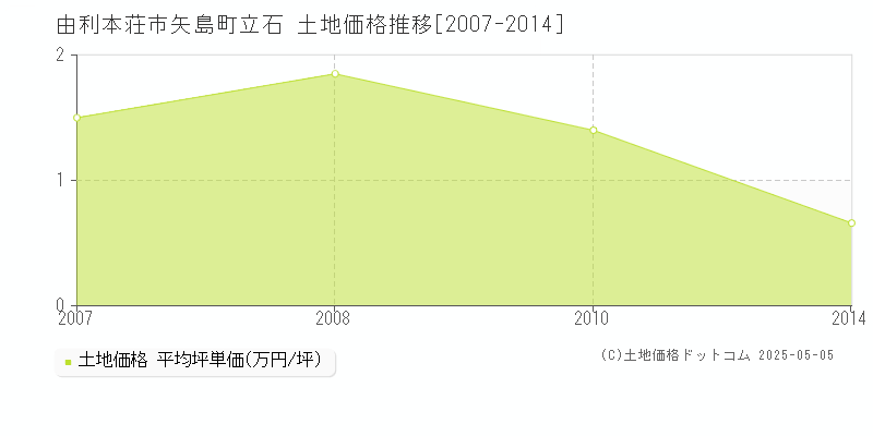 由利本荘市矢島町立石の土地価格推移グラフ 