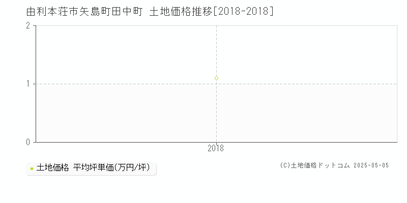 矢島町田中町(由利本荘市)の土地価格推移グラフ(坪単価)[2018-2018年]