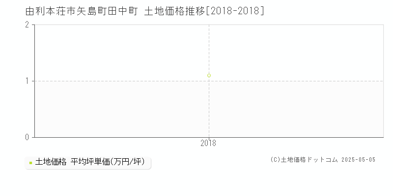 由利本荘市矢島町田中町の土地価格推移グラフ 