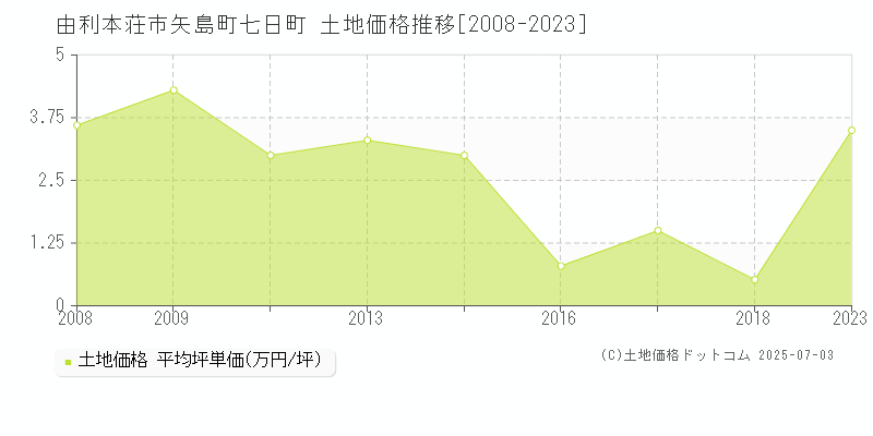 矢島町七日町(由利本荘市)の土地価格推移グラフ(坪単価)[2008-2023年]