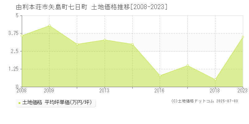 由利本荘市矢島町七日町の土地価格推移グラフ 