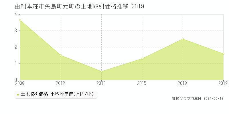 由利本荘市矢島町元町の土地取引価格推移グラフ 