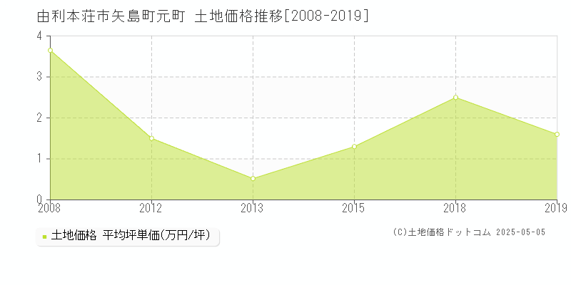 矢島町元町(由利本荘市)の土地価格推移グラフ(坪単価)[2008-2019年]